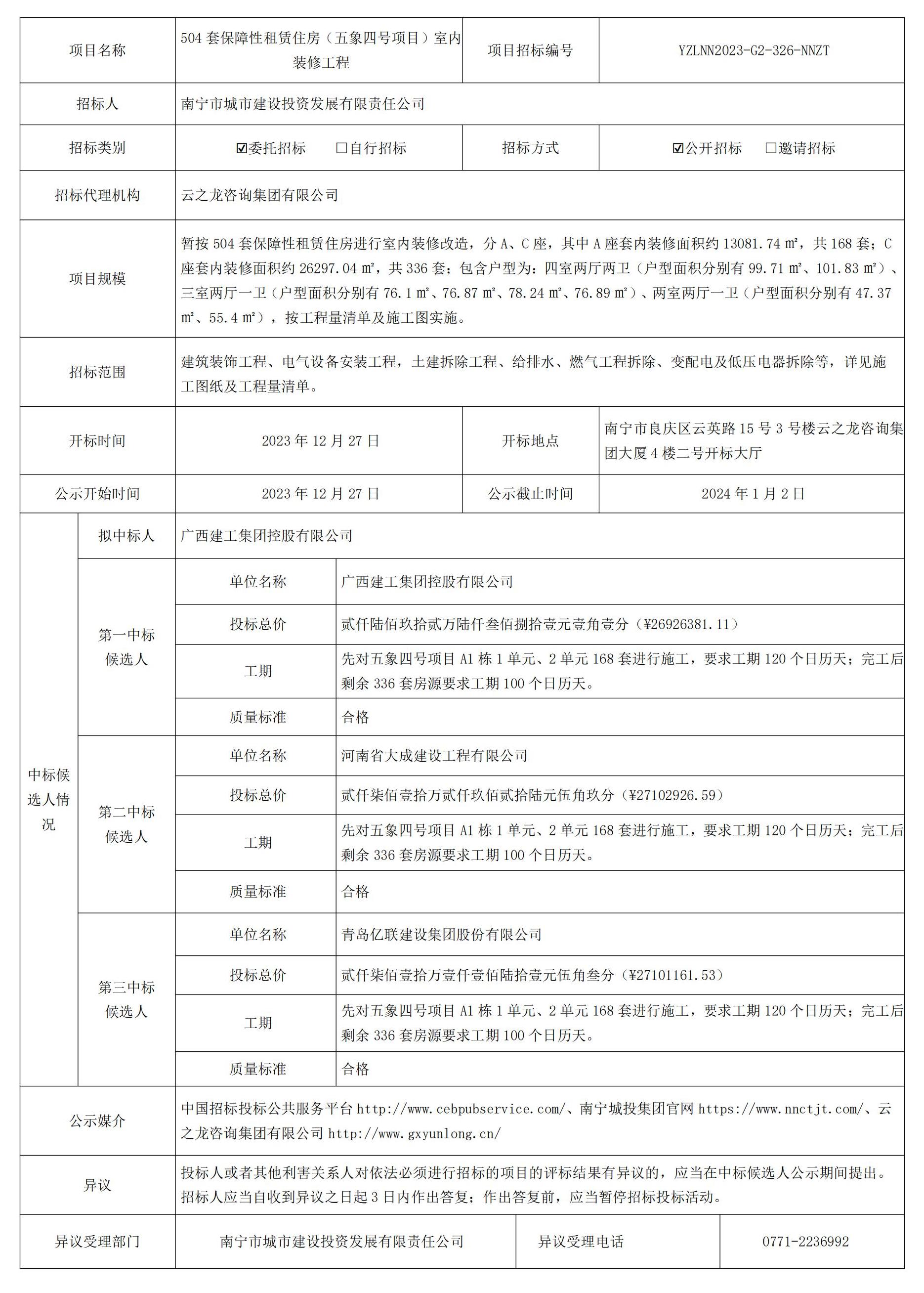 南寧市城市建設(shè)投資發(fā)展有限責(zé)任公司504套保障性租賃住房（五象四號(hào)項(xiàng)目）室內(nèi)裝修工程（YZLNN2023-G2-326-NNZT）中標(biāo)候選人公示_00